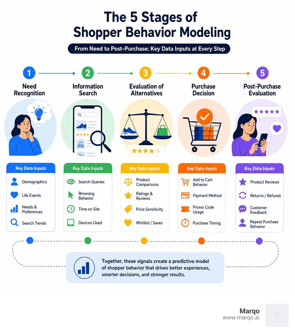 The five stages of shopper behavior modeling